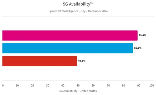 5G verbessert sich, aber wer bemerkt es?