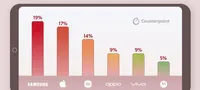 iPhone 16 release quarter showed record-breaking shipment volumes and ASPs," the counterpoint stated.