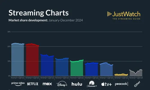Q4 2024 in the US, Apple TV+ maintained a 'small' market share.