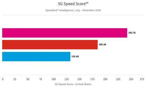 5G verbessert sich, aber wer bemerkt es?